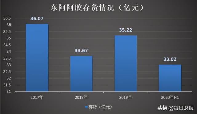 东阿阿胶扭亏曙光乍现？“水煮驴皮”走下神坛、清库存效果甚微-6.jpg