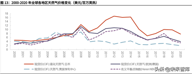 天然气行业深度报告：碳中和加速能源转型，未来发展空间广阔-5.jpg