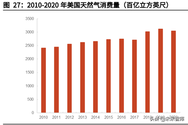 天然气行业深度报告：碳中和加速能源转型，未来发展空间广阔-11.jpg