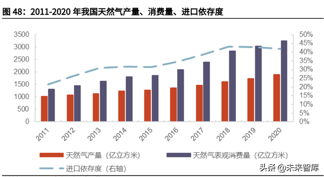 天然气行业深度报告：碳中和加速能源转型，未来发展空间广阔-20.jpg