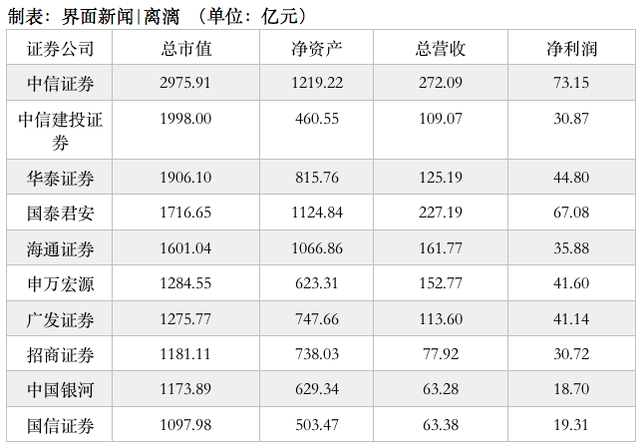 【深度】5个月疯涨5倍的中信建投，距离券商第一梯队还有多远？-2.jpg