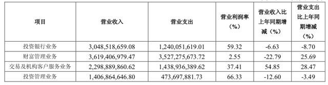 【深度】5个月疯涨5倍的中信建投，距离券商第一梯队还有多远？-5.jpg