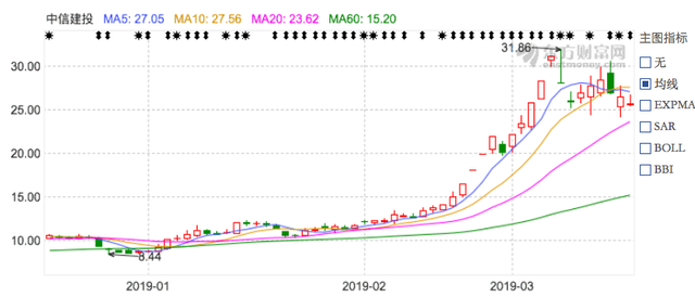 【深度】5个月疯涨5倍的中信建投，距离券商第一梯队还有多远？-7.jpg