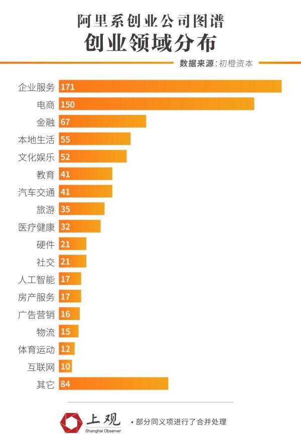 阿里离职员工里的创业者：85后最多，最小上市企业老总31岁-3.jpg