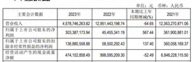 福瑞达2023年净利3.03亿同比增长567.44% 董事长贾庆文薪酬116.14万-1.jpg