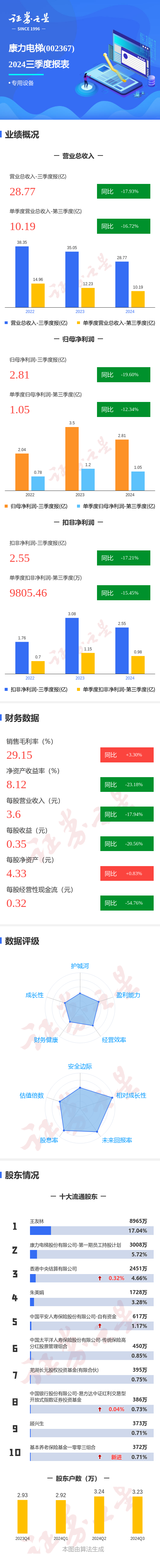 图解康力电梯三季报：第三季度单季净利润同比减12.34%-1.jpg