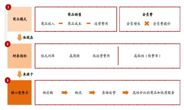 Costco如何实现基业长青-13.jpg