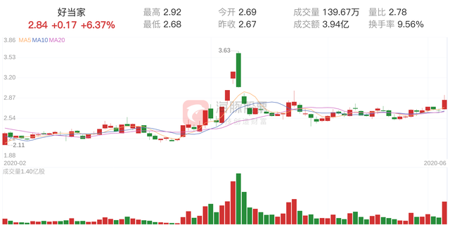 好当家(600467)6月4日走势分析-1.jpg