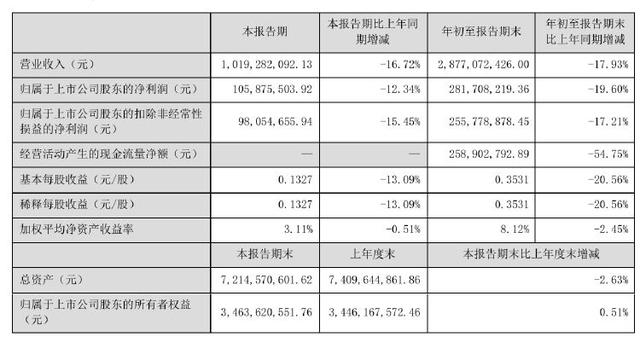 康力电梯拟转让广东康力100%股权，前三季度营收净利双降-2.jpg