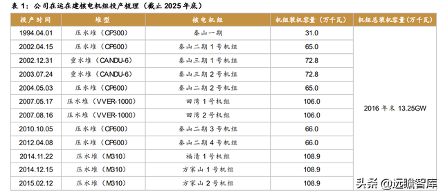 核电业务量稳价增，中国核电：风光业务高增长，双核驱动协同强-11.jpg