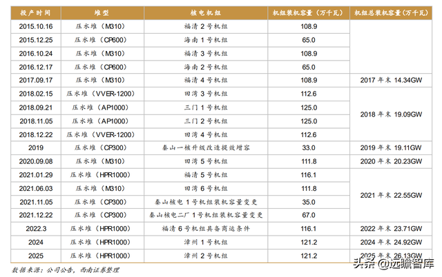 核电业务量稳价增，中国核电：风光业务高增长，双核驱动协同强-12.jpg