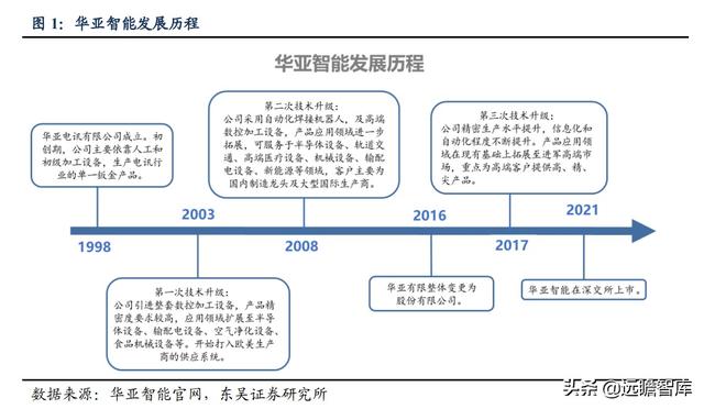 半导体：英特尔等国际巨头纷纷扩产，上游设备华亚智能的收益分析-2.jpg