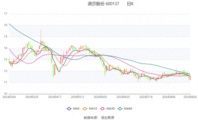 浪莎股份：2024年上半年净利润858.78万元 同比增长36.40%-1.jpg