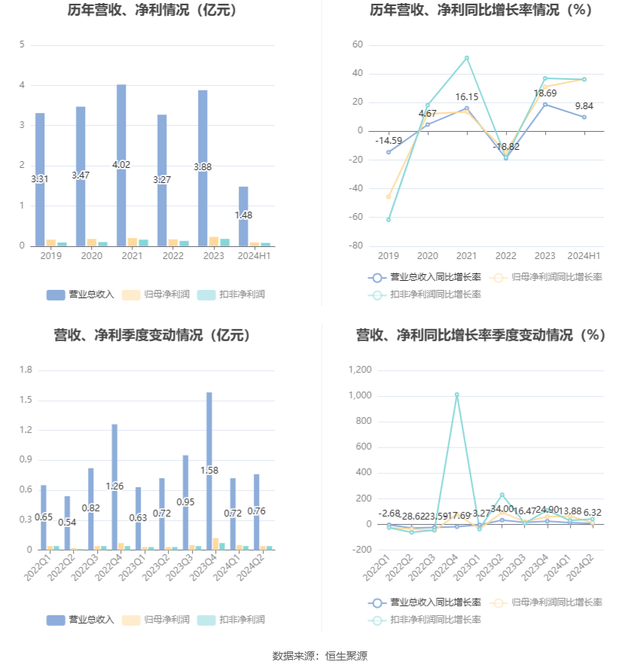 浪莎股份：2024年上半年净利润858.78万元 同比增长36.40%-8.jpg