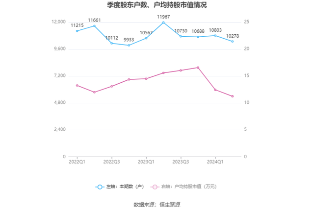 浪莎股份：2024年上半年净利润858.78万元 同比增长36.40%-22.jpg