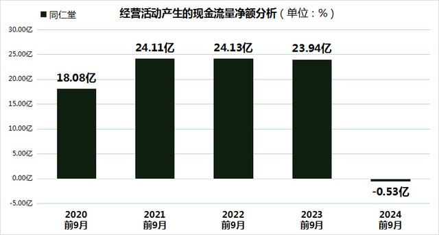 同仁堂股价大跌24.99%，三重财务压力凸显，毛利率创5年新低！-4.jpg