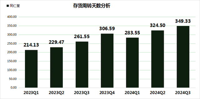 同仁堂股价大跌24.99%，三重财务压力凸显，毛利率创5年新低！-5.jpg