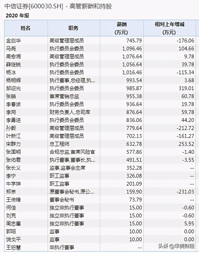 中信证券高层总薪酬1.49亿，4人超过千万，董事长492万-5.jpg