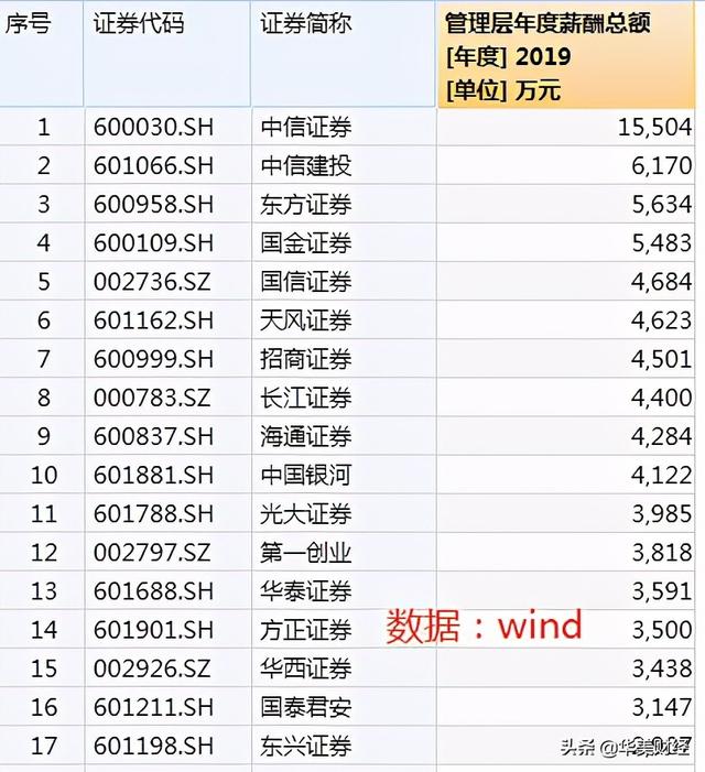 中信证券高层总薪酬1.49亿，4人超过千万，董事长492万-7.jpg