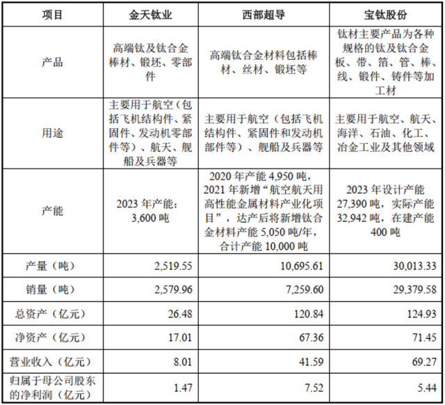 高端钛合金领域第三家上市公司！金天钛业：年复合增长率超20%，性能不输国际巨头！-8.jpg