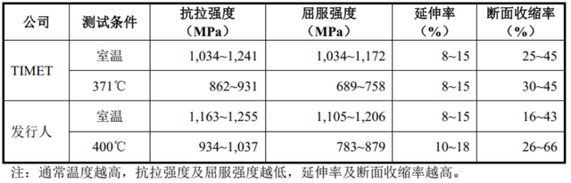 高端钛合金领域第三家上市公司！金天钛业：年复合增长率超20%，性能不输国际巨头！-20.jpg