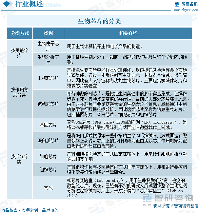 【前景趋势】一文读懂2024年中国生物芯片行业未来发展前景及趋势-2.jpg