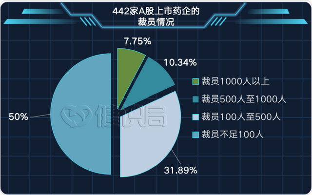 裁员3.9万人，医药人的钱包瘪了吗？-1.jpg