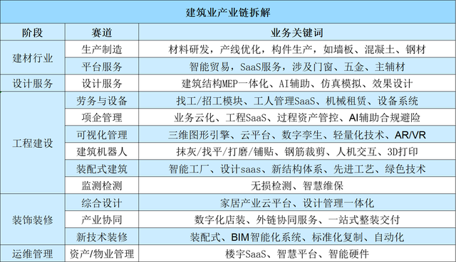 每个细分方向都是万亿级市场，超6000家公司携资本入局建筑业数字化 | 年度行业-2.jpg