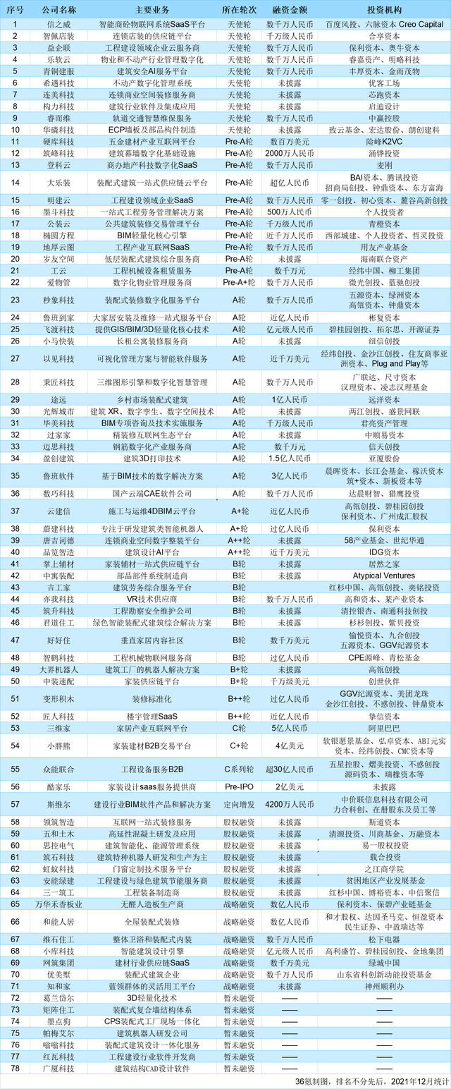 每个细分方向都是万亿级市场，超6000家公司携资本入局建筑业数字化 | 年度行业-3.jpg