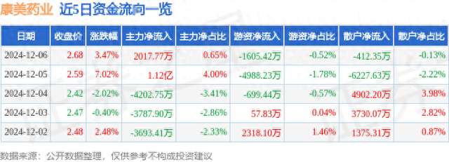 康美药业（600518）12月6日主力资金净买入2017.77万元-1.jpg