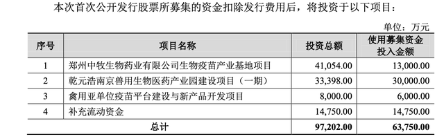 IPO雷达｜中牧股份分拆乾元浩冲创业板，依赖的政府采购将逐步取消，募投大扩产遭拷问-4.jpg