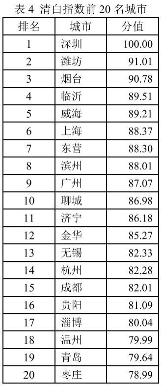 一个指标说明，谁是北方政商关系最好的省份-4.jpg