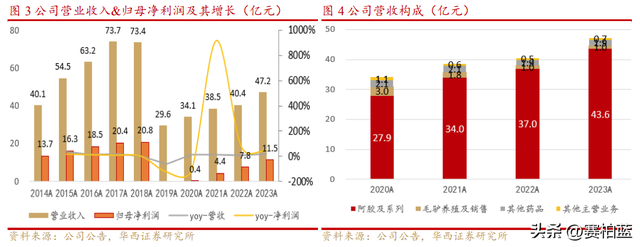 分红率100%，利润增速近40%，东阿阿胶重启高长大-5.jpg