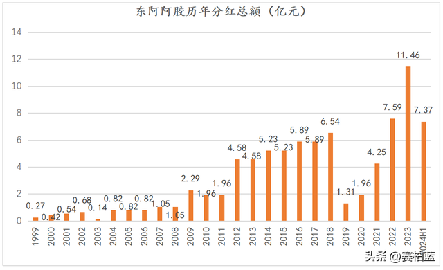 分红率100%，利润增速近40%，东阿阿胶重启高长大-7.jpg